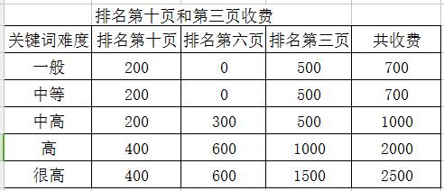 排名第十页和第三页收费.jpg